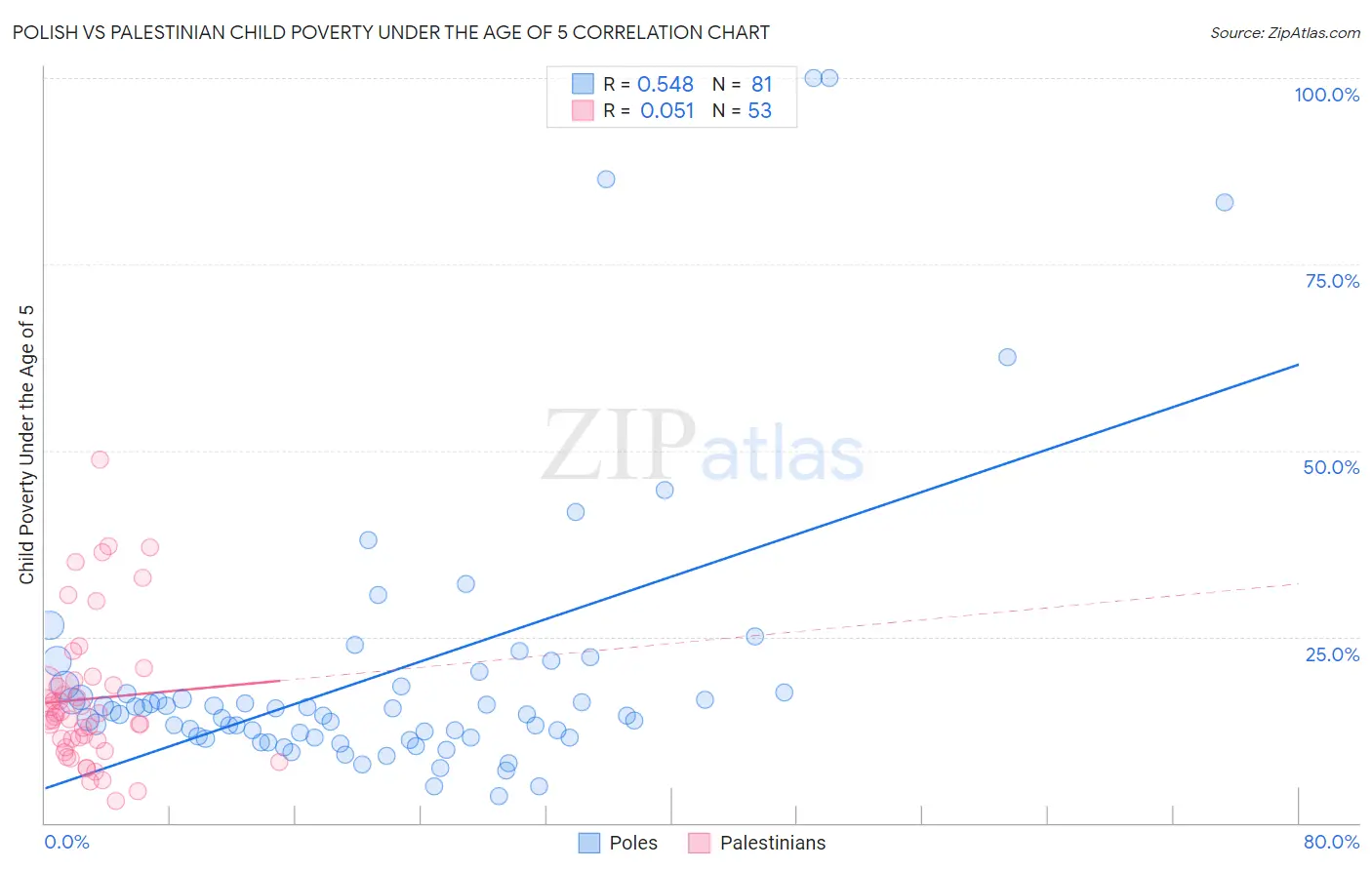 Polish vs Palestinian Child Poverty Under the Age of 5