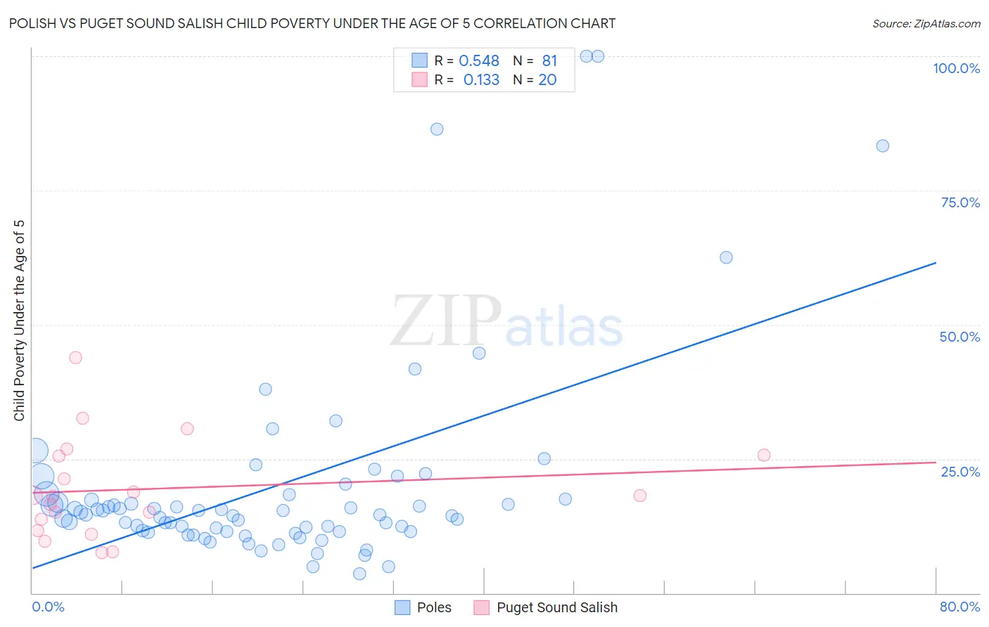 Polish vs Puget Sound Salish Child Poverty Under the Age of 5