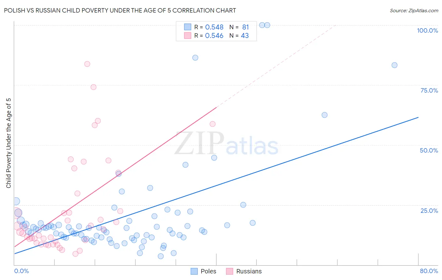 Polish vs Russian Child Poverty Under the Age of 5