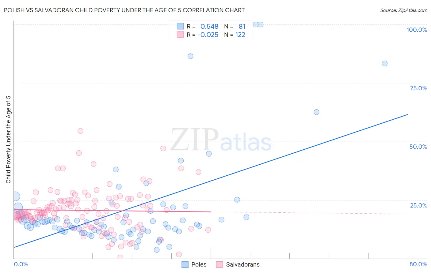 Polish vs Salvadoran Child Poverty Under the Age of 5