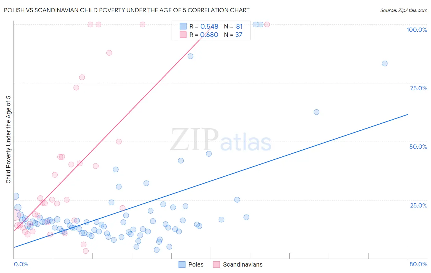 Polish vs Scandinavian Child Poverty Under the Age of 5