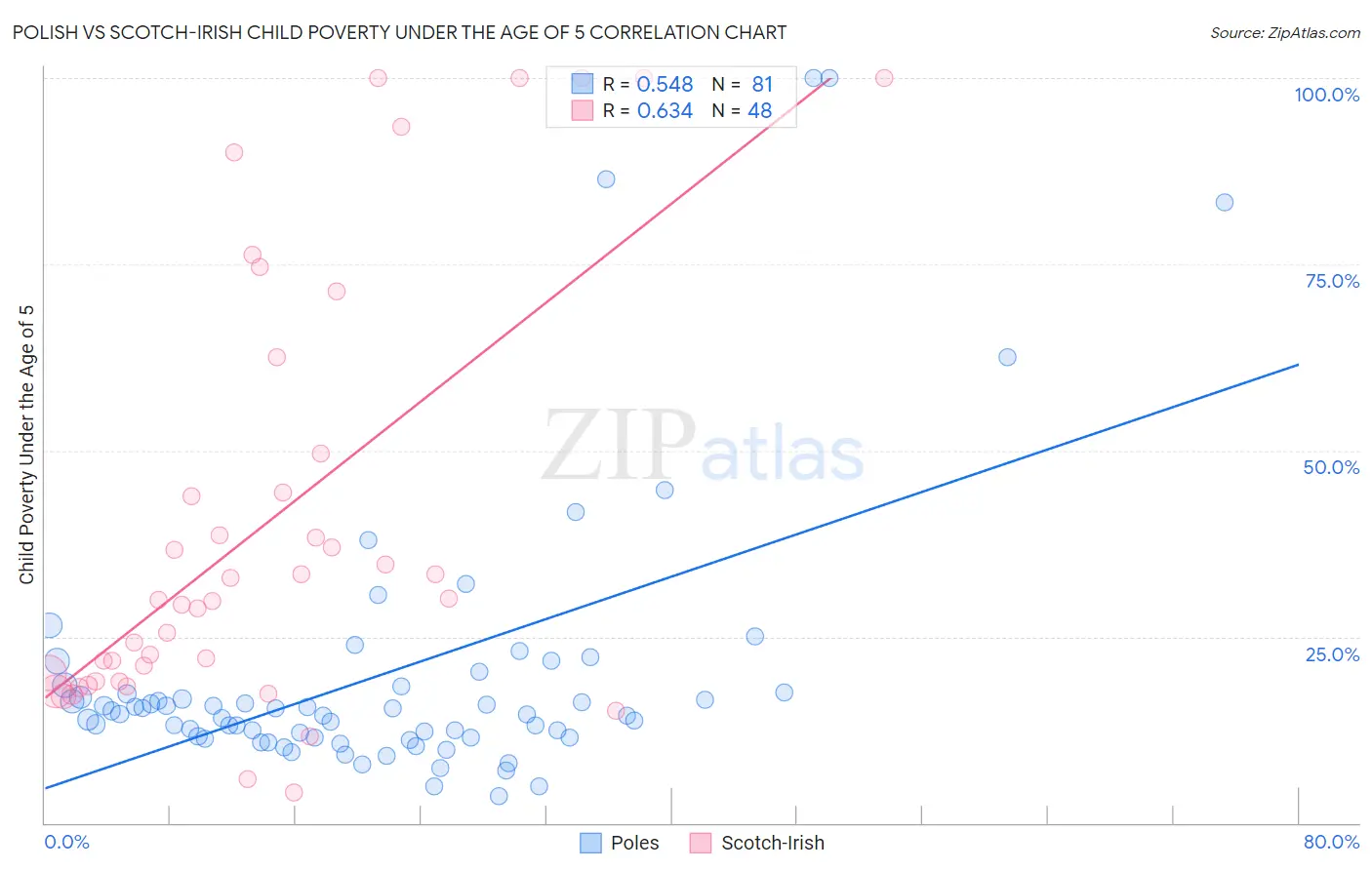 Polish vs Scotch-Irish Child Poverty Under the Age of 5
