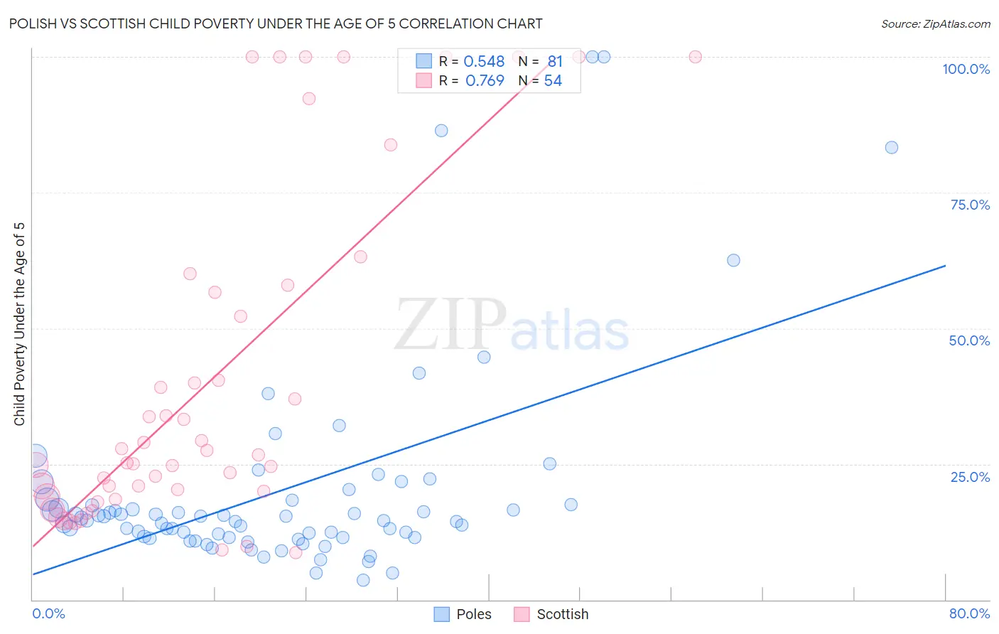 Polish vs Scottish Child Poverty Under the Age of 5