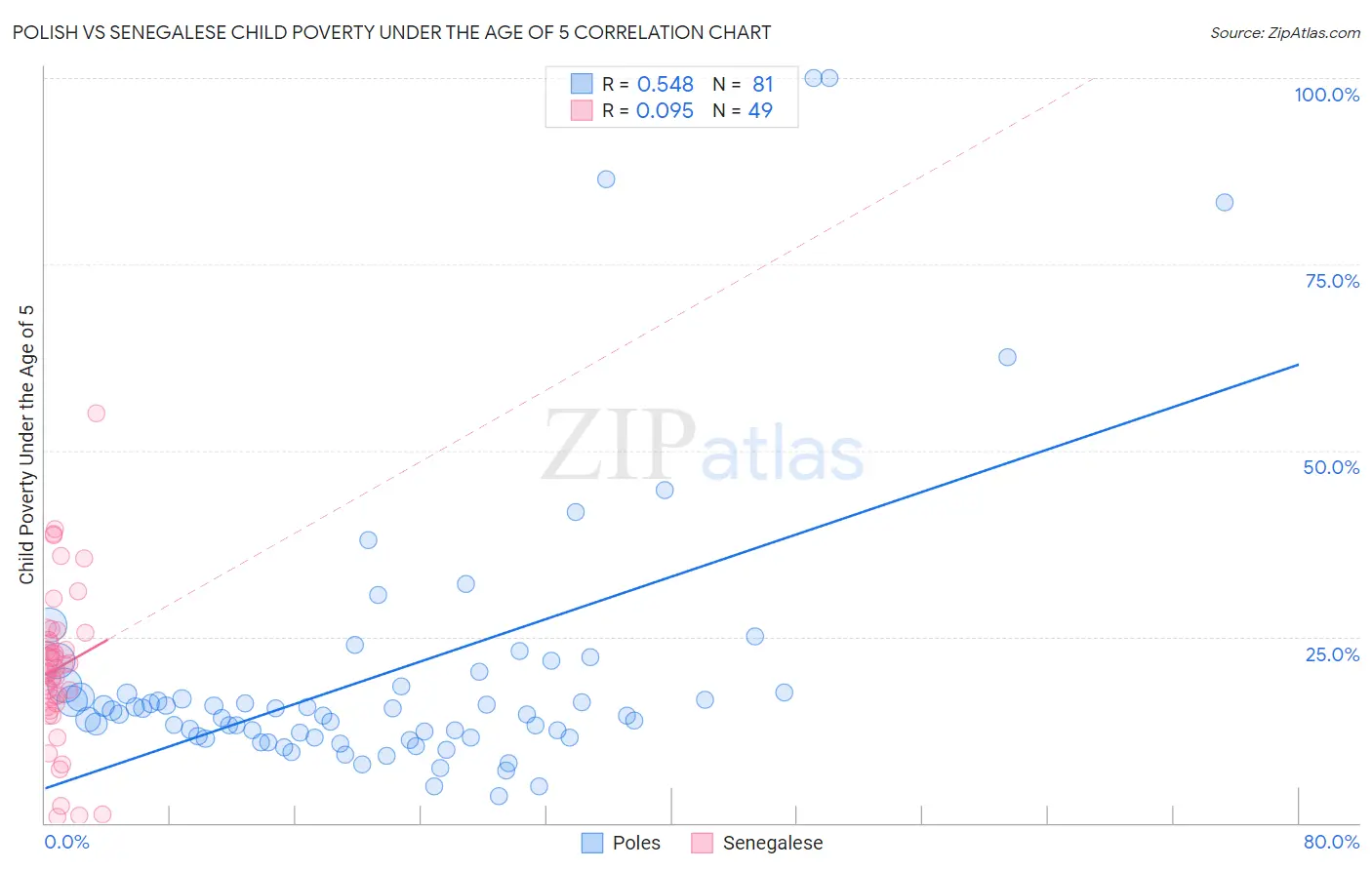 Polish vs Senegalese Child Poverty Under the Age of 5