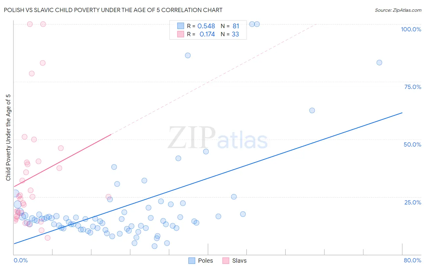 Polish vs Slavic Child Poverty Under the Age of 5