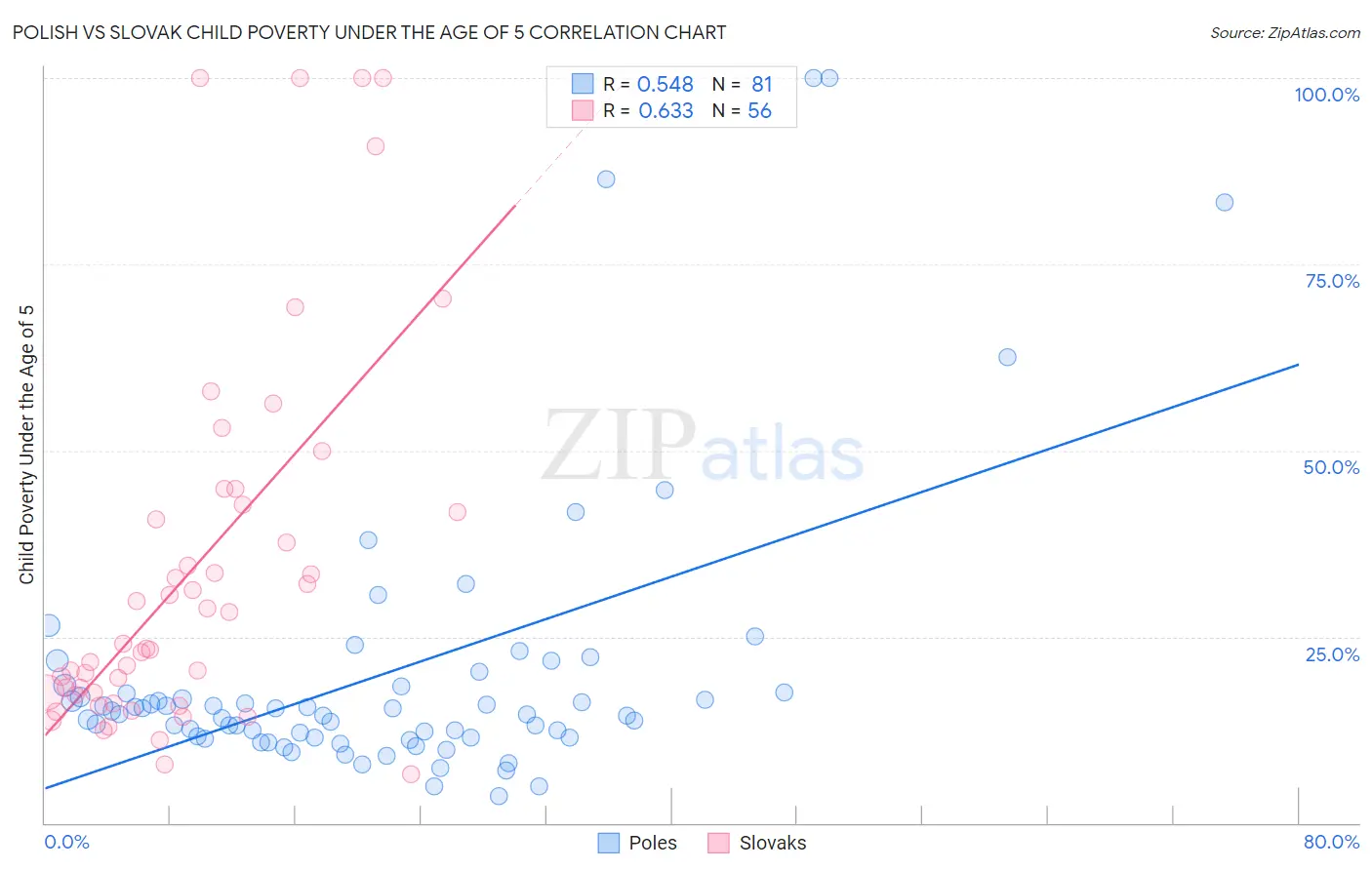 Polish vs Slovak Child Poverty Under the Age of 5