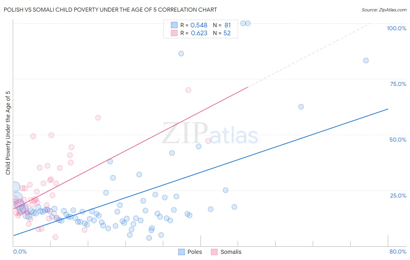 Polish vs Somali Child Poverty Under the Age of 5