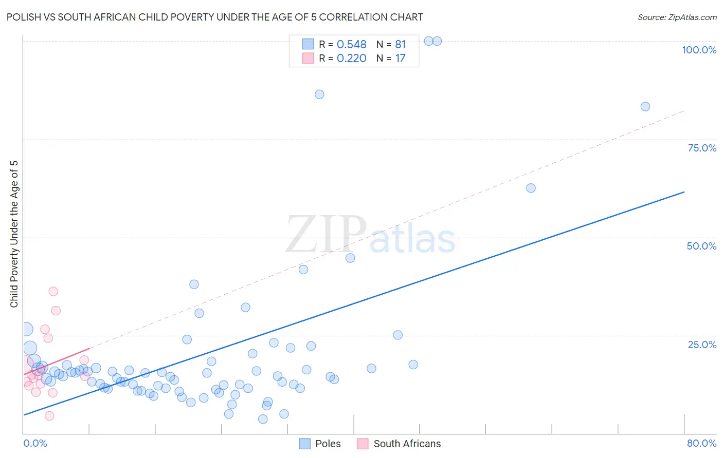 Polish vs South African Child Poverty Under the Age of 5
