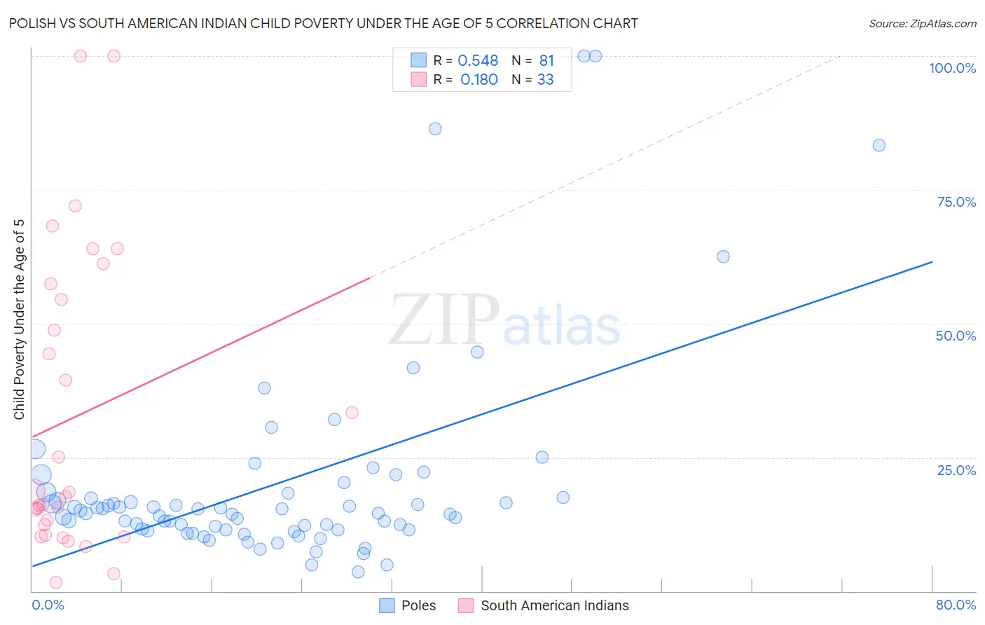 Polish vs South American Indian Child Poverty Under the Age of 5