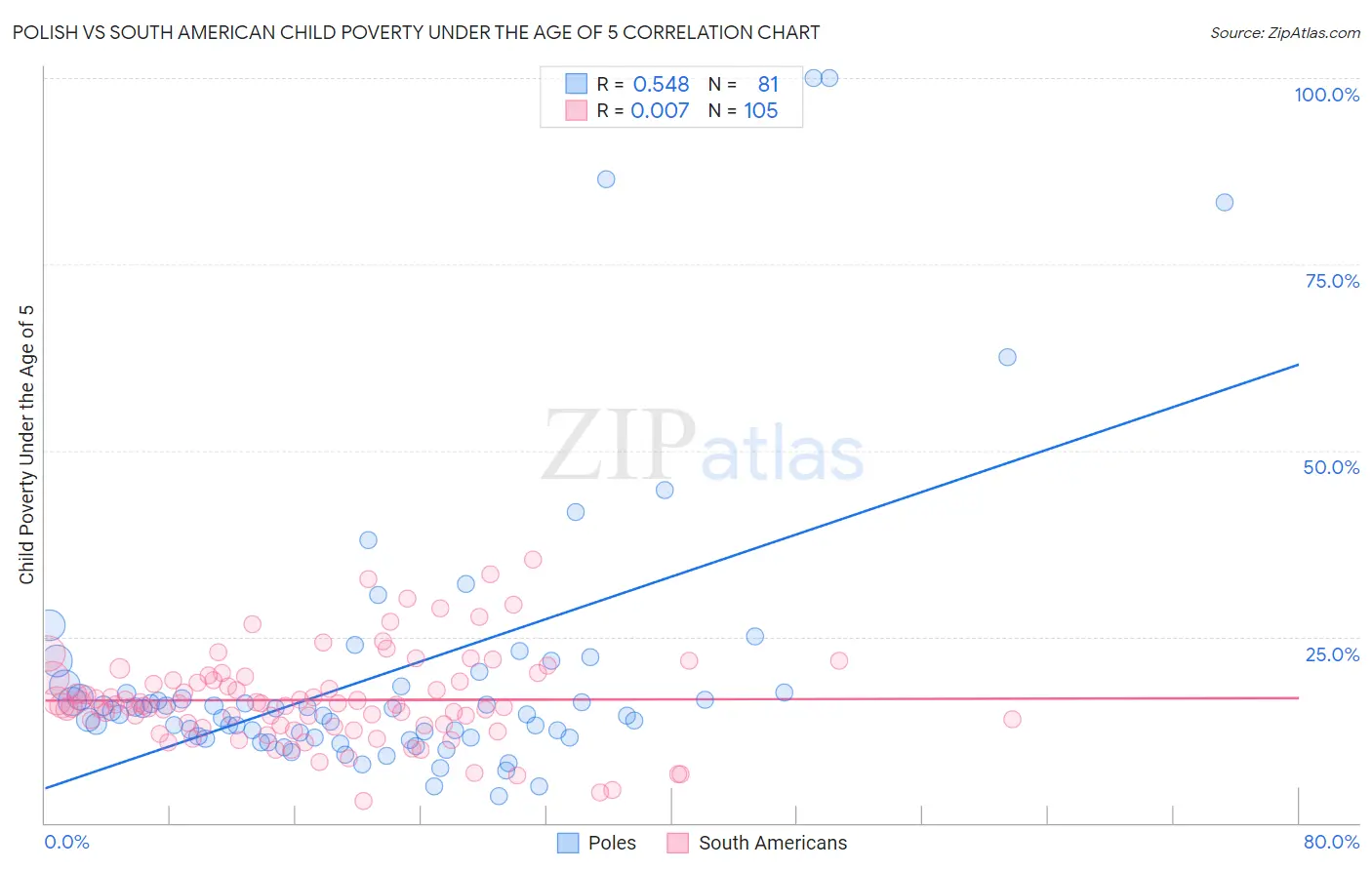 Polish vs South American Child Poverty Under the Age of 5