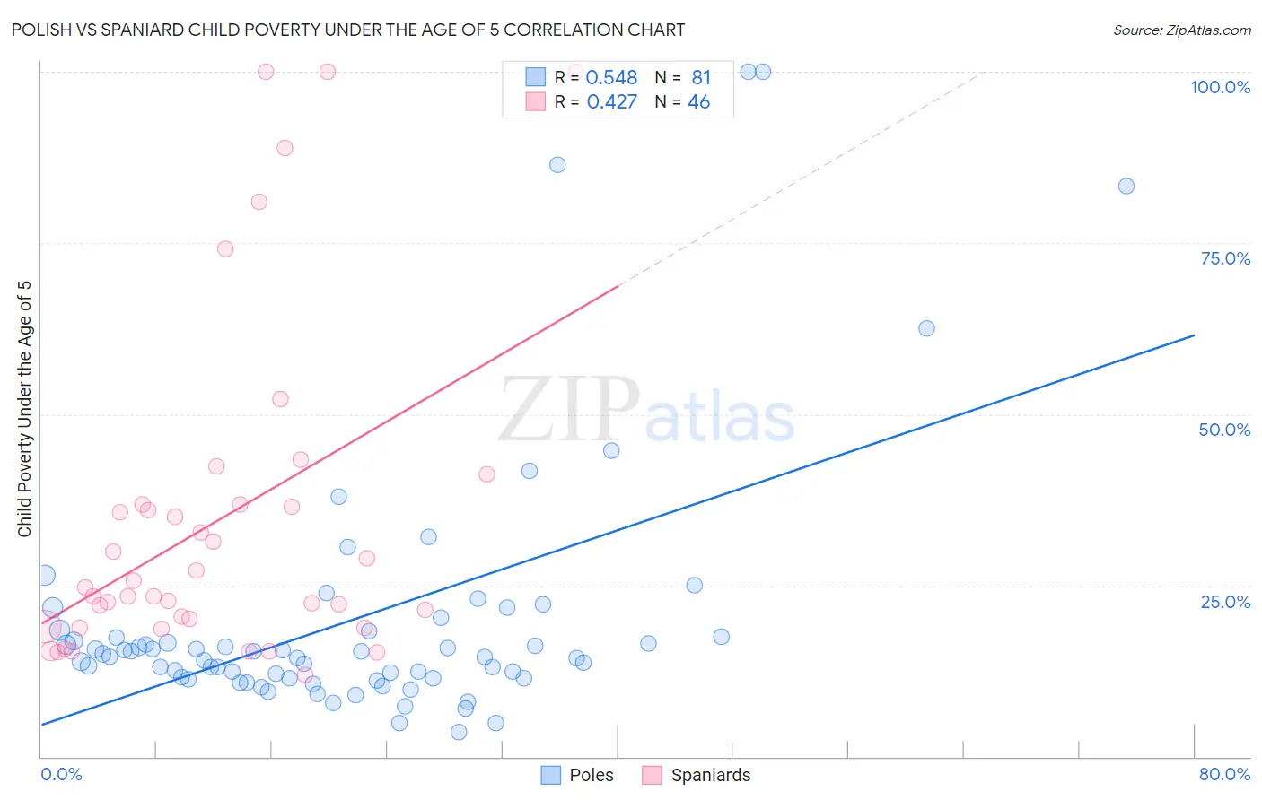 Polish vs Spaniard Child Poverty Under the Age of 5