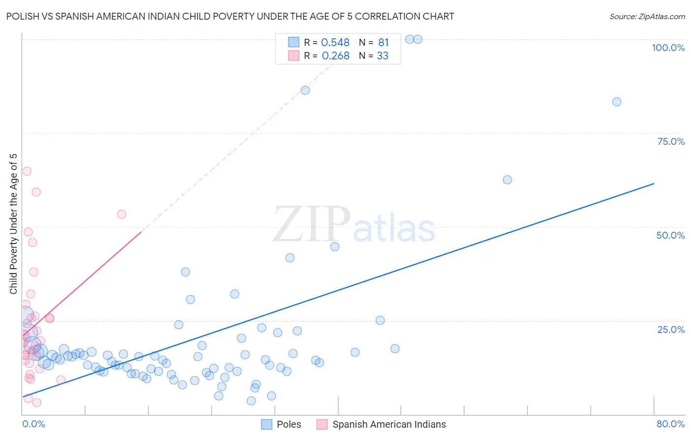 Polish vs Spanish American Indian Child Poverty Under the Age of 5