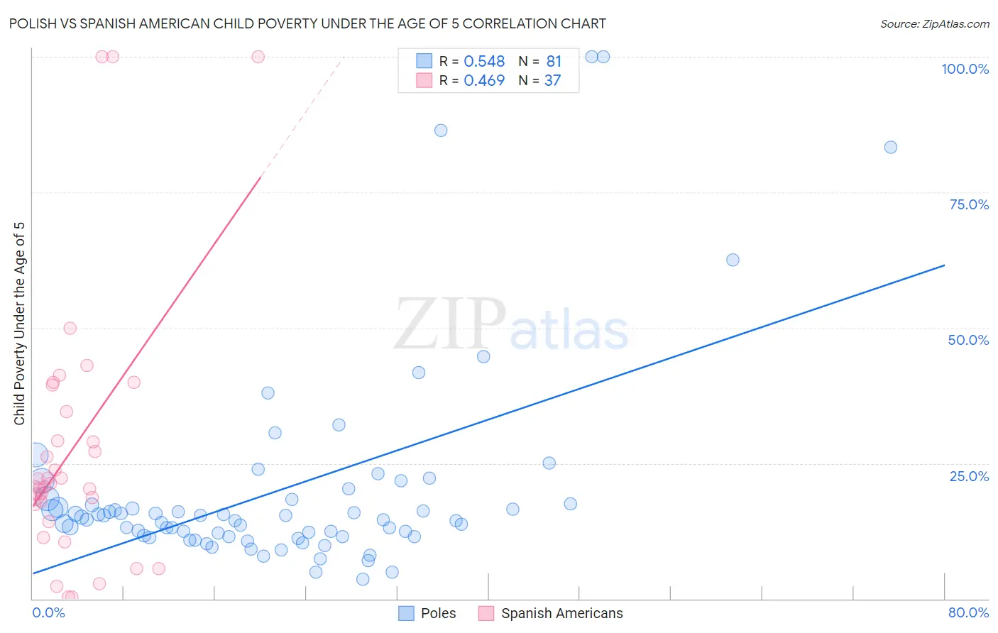 Polish vs Spanish American Child Poverty Under the Age of 5