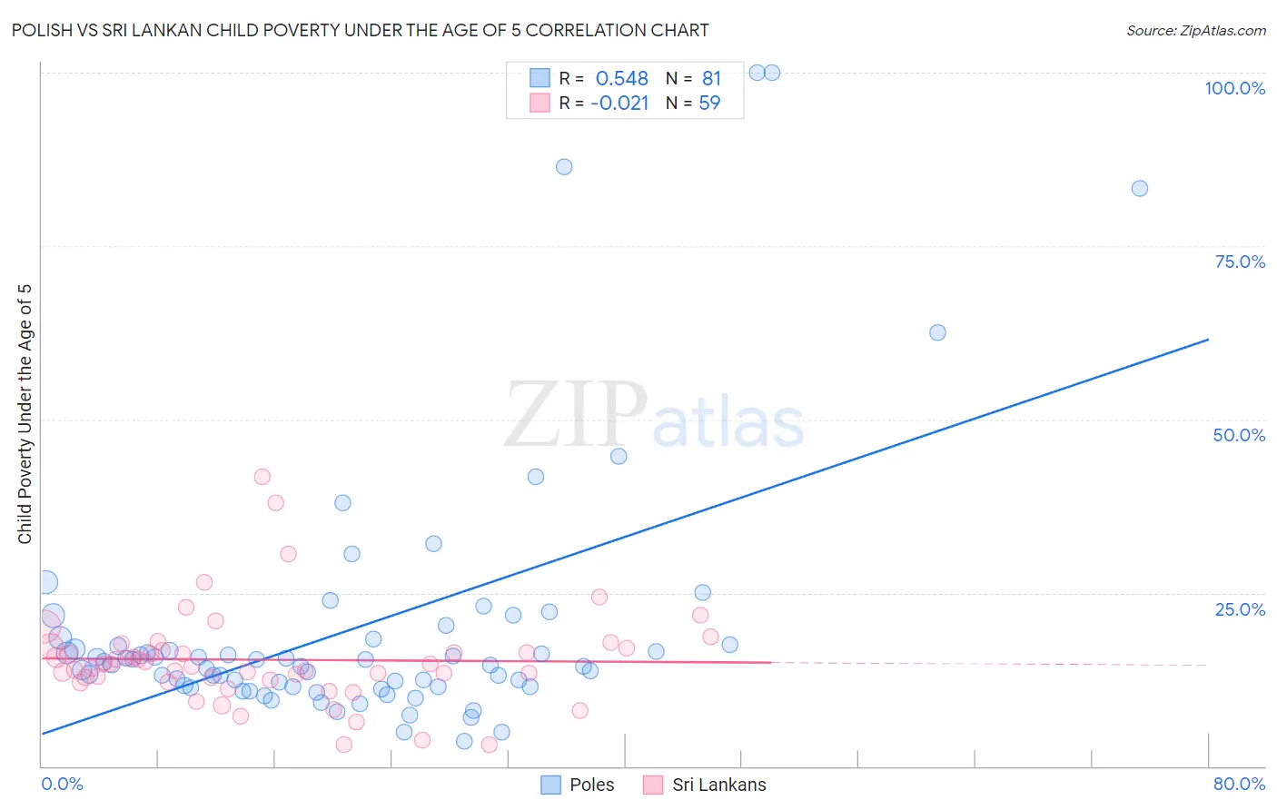 Polish vs Sri Lankan Child Poverty Under the Age of 5