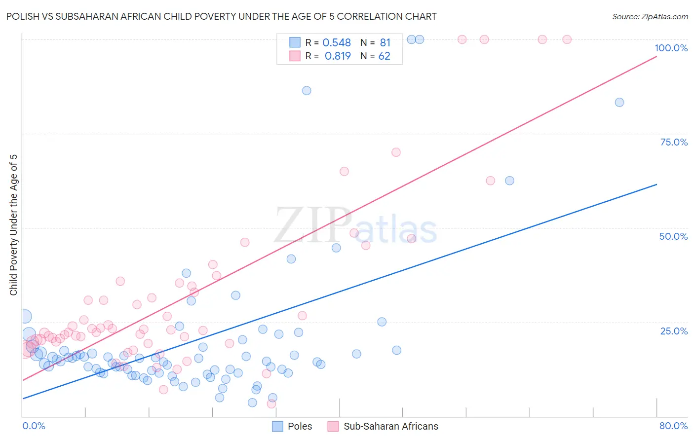 Polish vs Subsaharan African Child Poverty Under the Age of 5