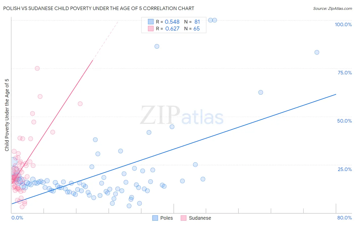 Polish vs Sudanese Child Poverty Under the Age of 5