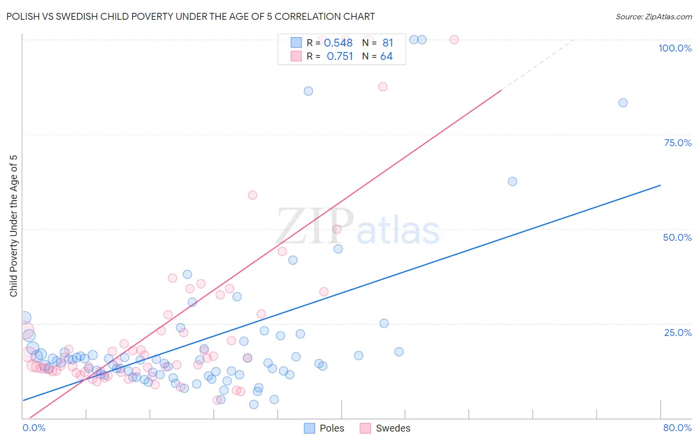 Polish vs Swedish Child Poverty Under the Age of 5