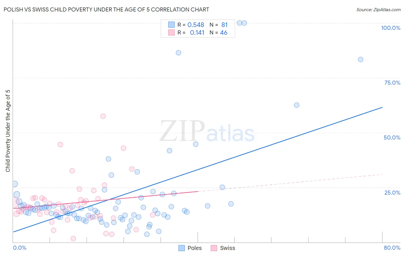 Polish vs Swiss Child Poverty Under the Age of 5