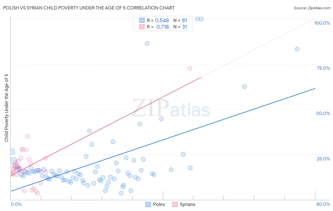 Polish vs Syrian Child Poverty Under the Age of 5