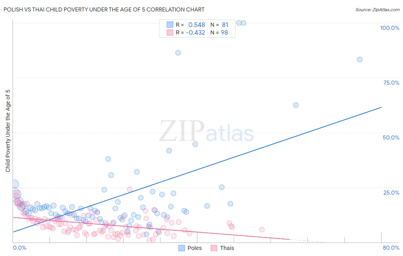 Polish vs Thai Child Poverty Under the Age of 5