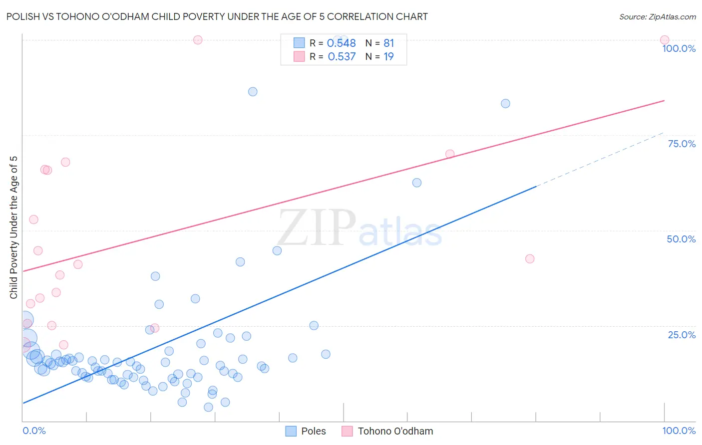 Polish vs Tohono O'odham Child Poverty Under the Age of 5