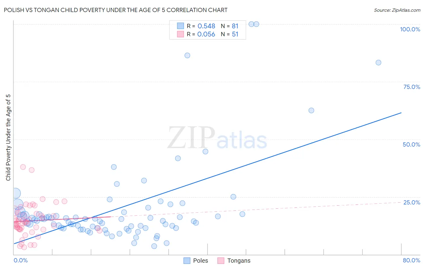 Polish vs Tongan Child Poverty Under the Age of 5