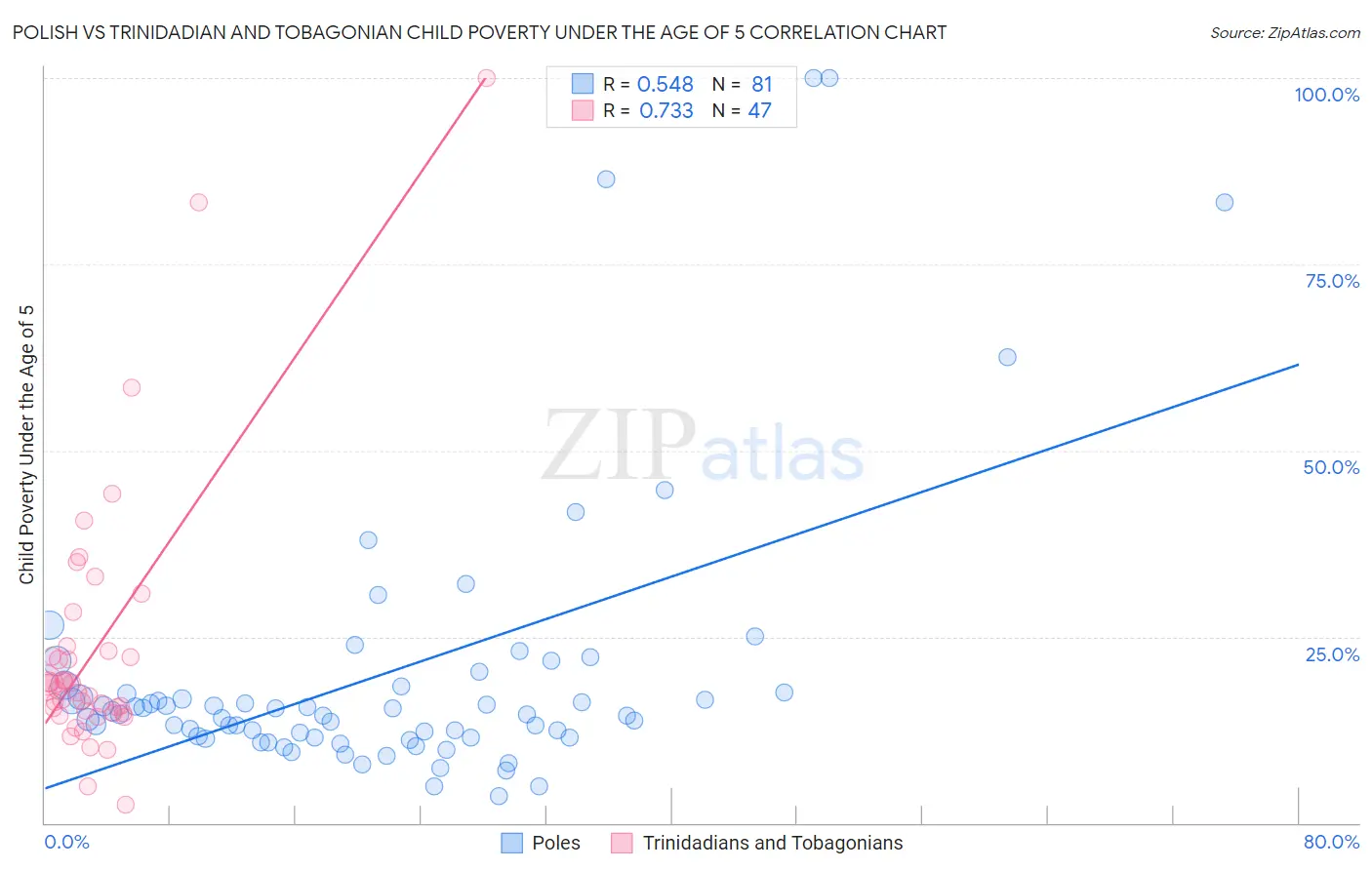 Polish vs Trinidadian and Tobagonian Child Poverty Under the Age of 5