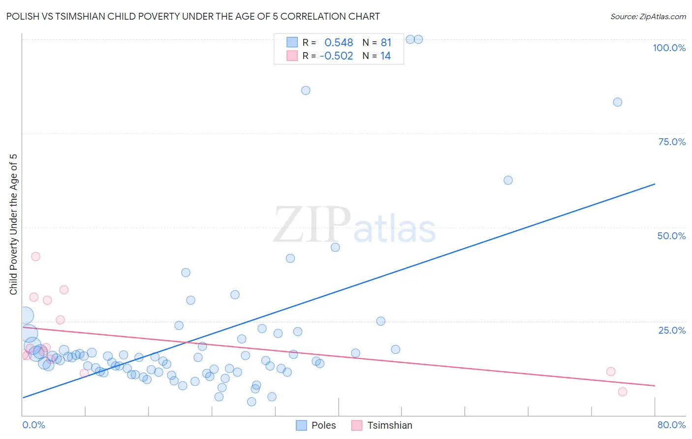 Polish vs Tsimshian Child Poverty Under the Age of 5
