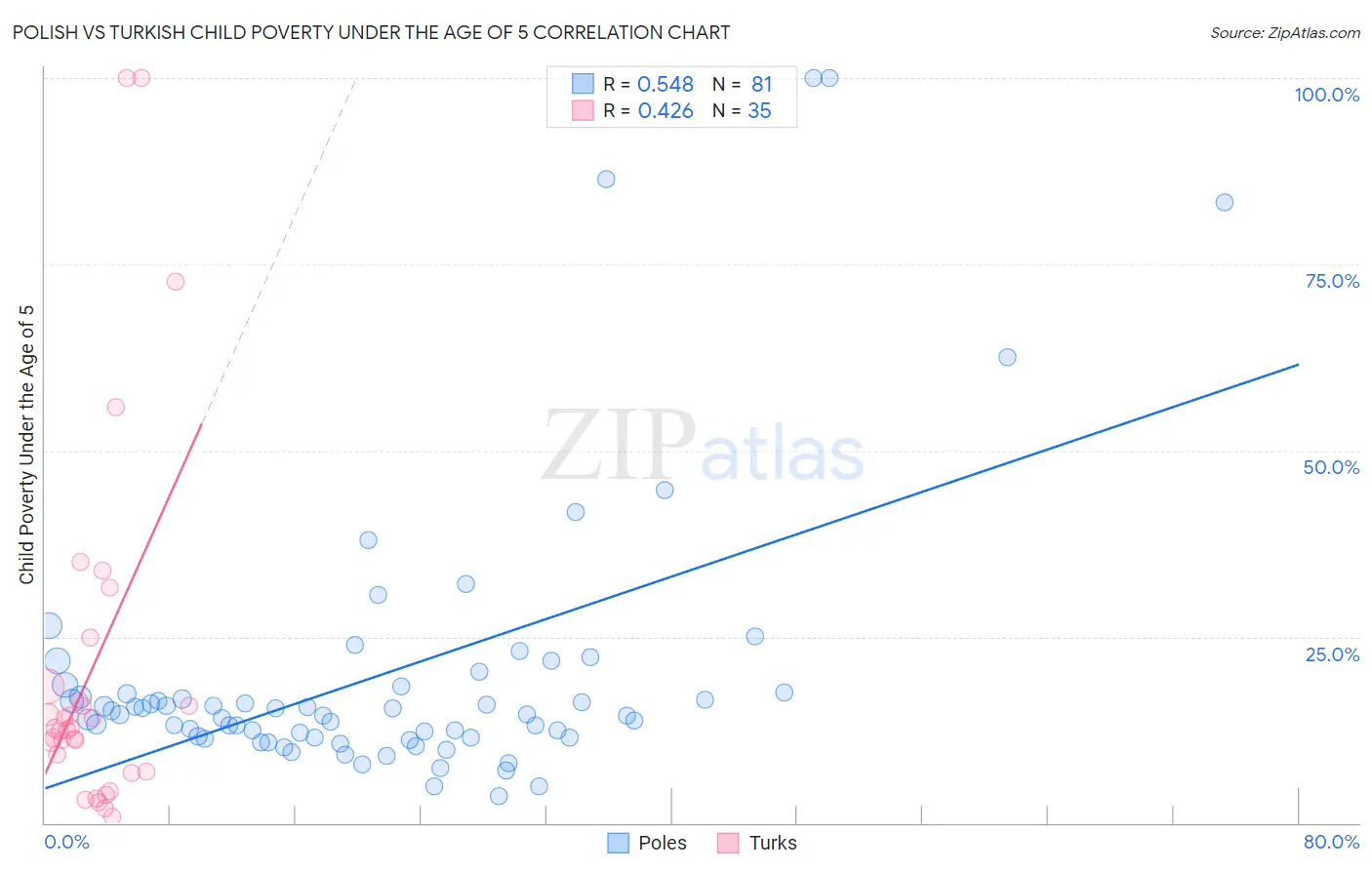 Polish vs Turkish Child Poverty Under the Age of 5