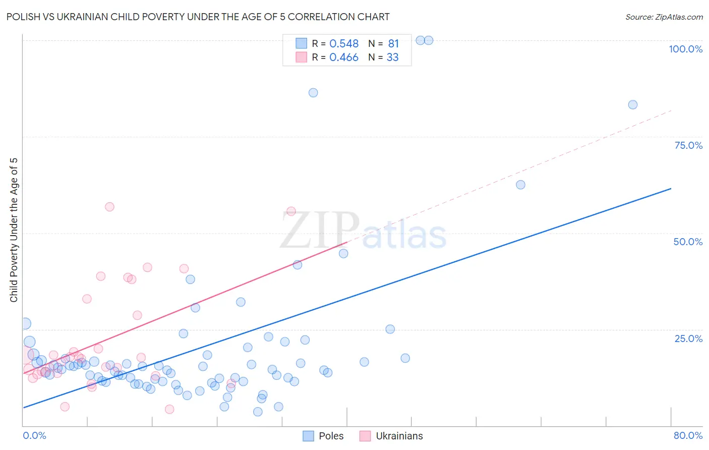 Polish vs Ukrainian Child Poverty Under the Age of 5
