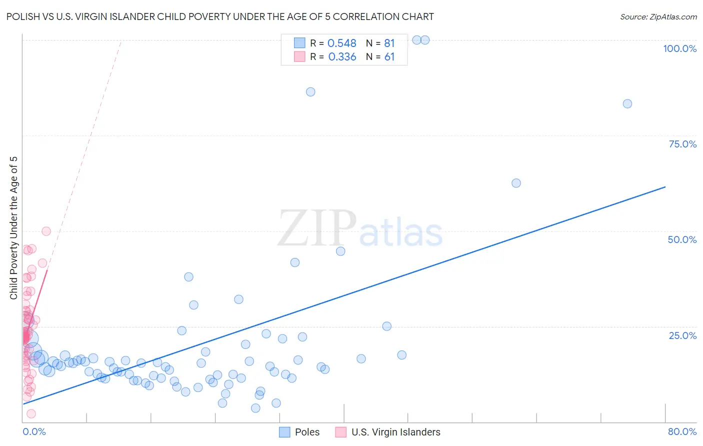 Polish vs U.S. Virgin Islander Child Poverty Under the Age of 5