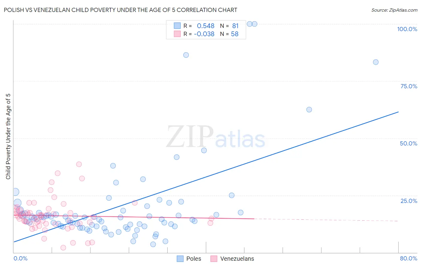 Polish vs Venezuelan Child Poverty Under the Age of 5