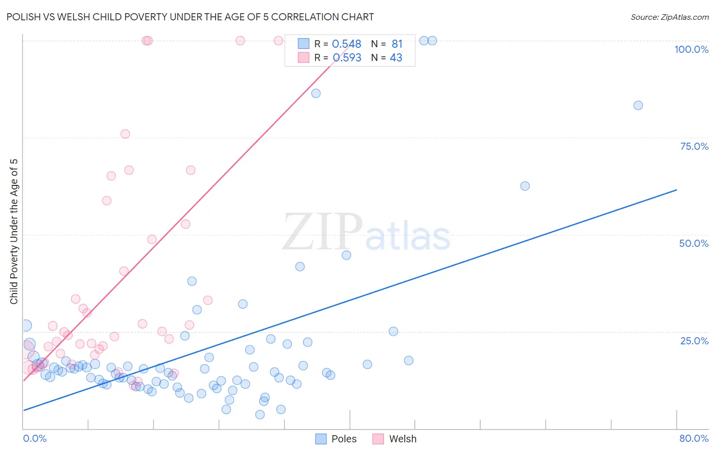 Polish vs Welsh Child Poverty Under the Age of 5