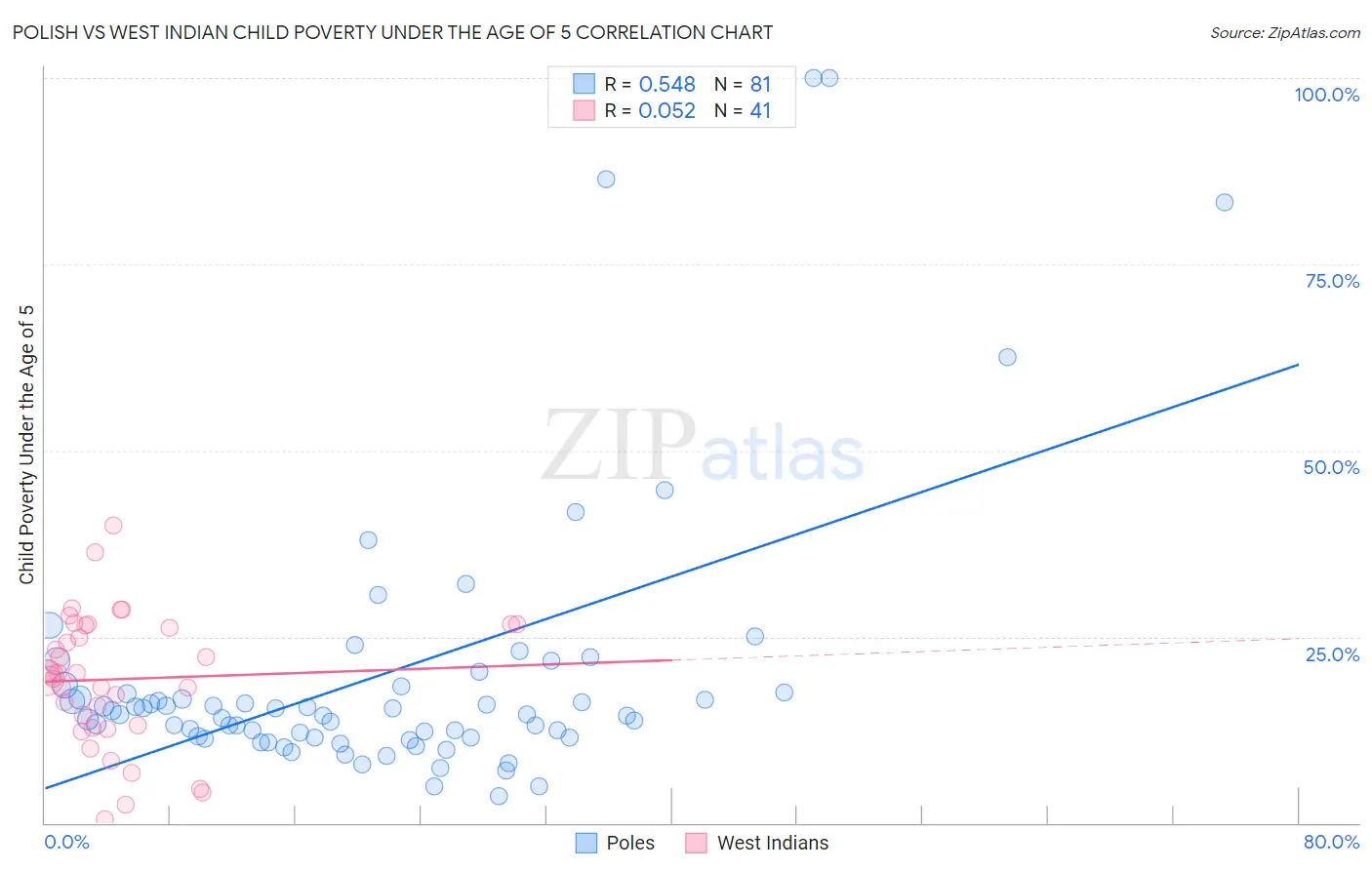 Polish vs West Indian Child Poverty Under the Age of 5