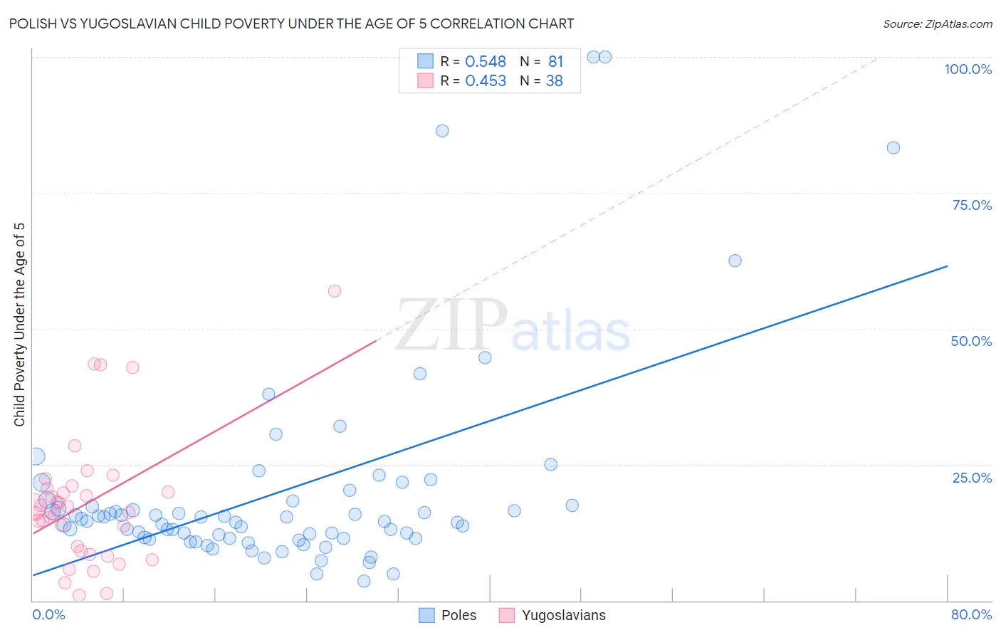 Polish vs Yugoslavian Child Poverty Under the Age of 5