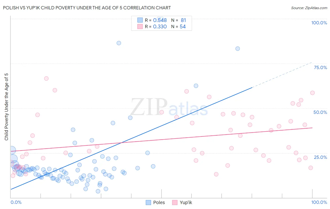 Polish vs Yup'ik Child Poverty Under the Age of 5