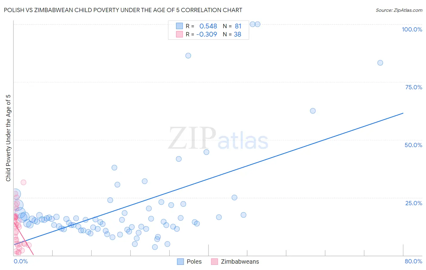 Polish vs Zimbabwean Child Poverty Under the Age of 5