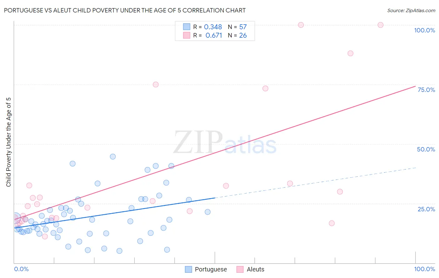 Portuguese vs Aleut Child Poverty Under the Age of 5