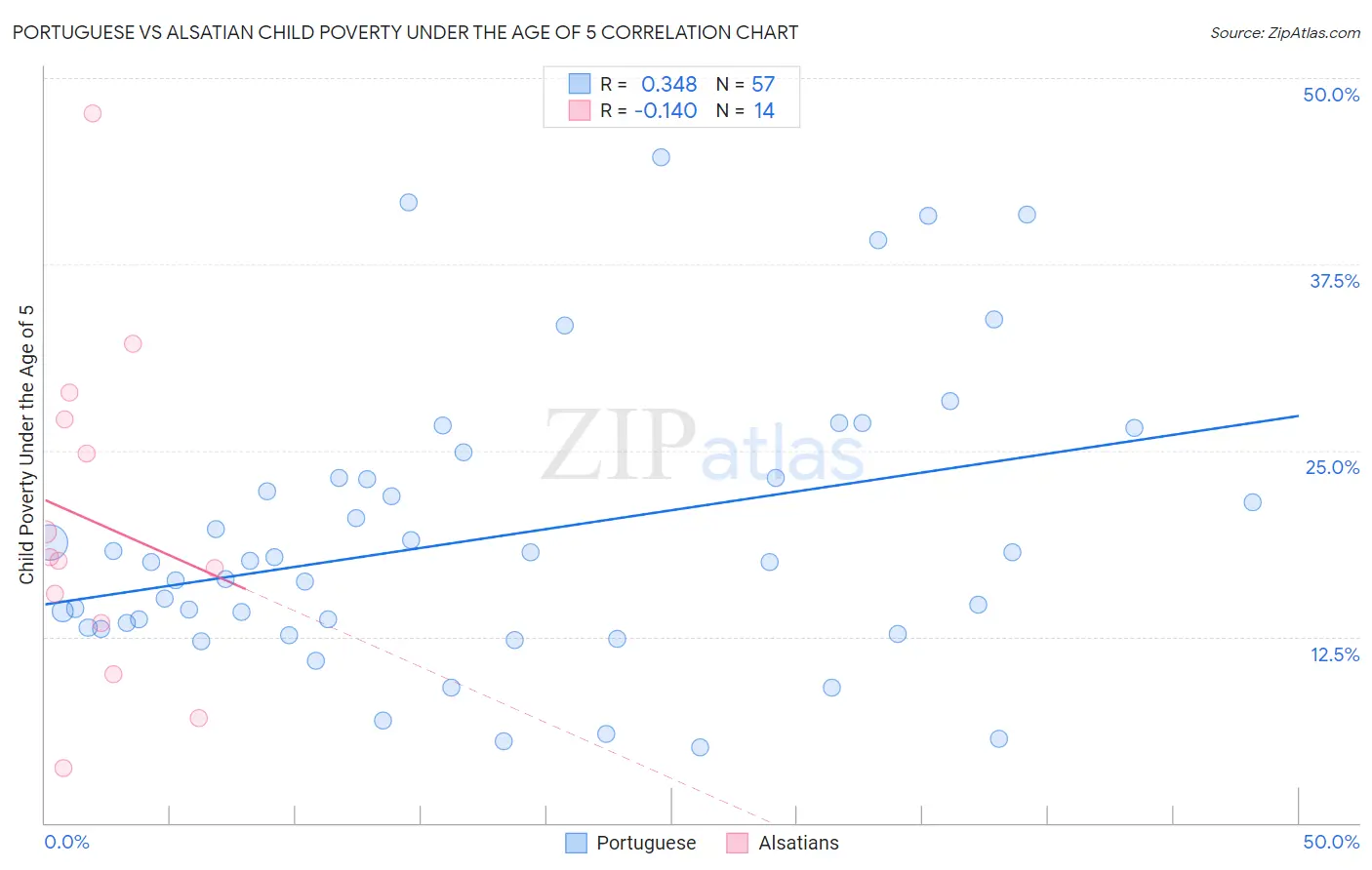 Portuguese vs Alsatian Child Poverty Under the Age of 5