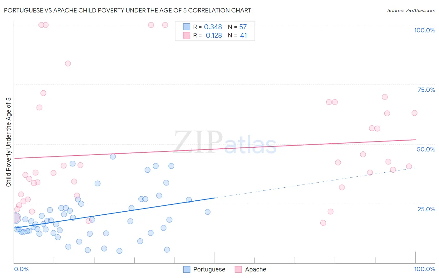 Portuguese vs Apache Child Poverty Under the Age of 5