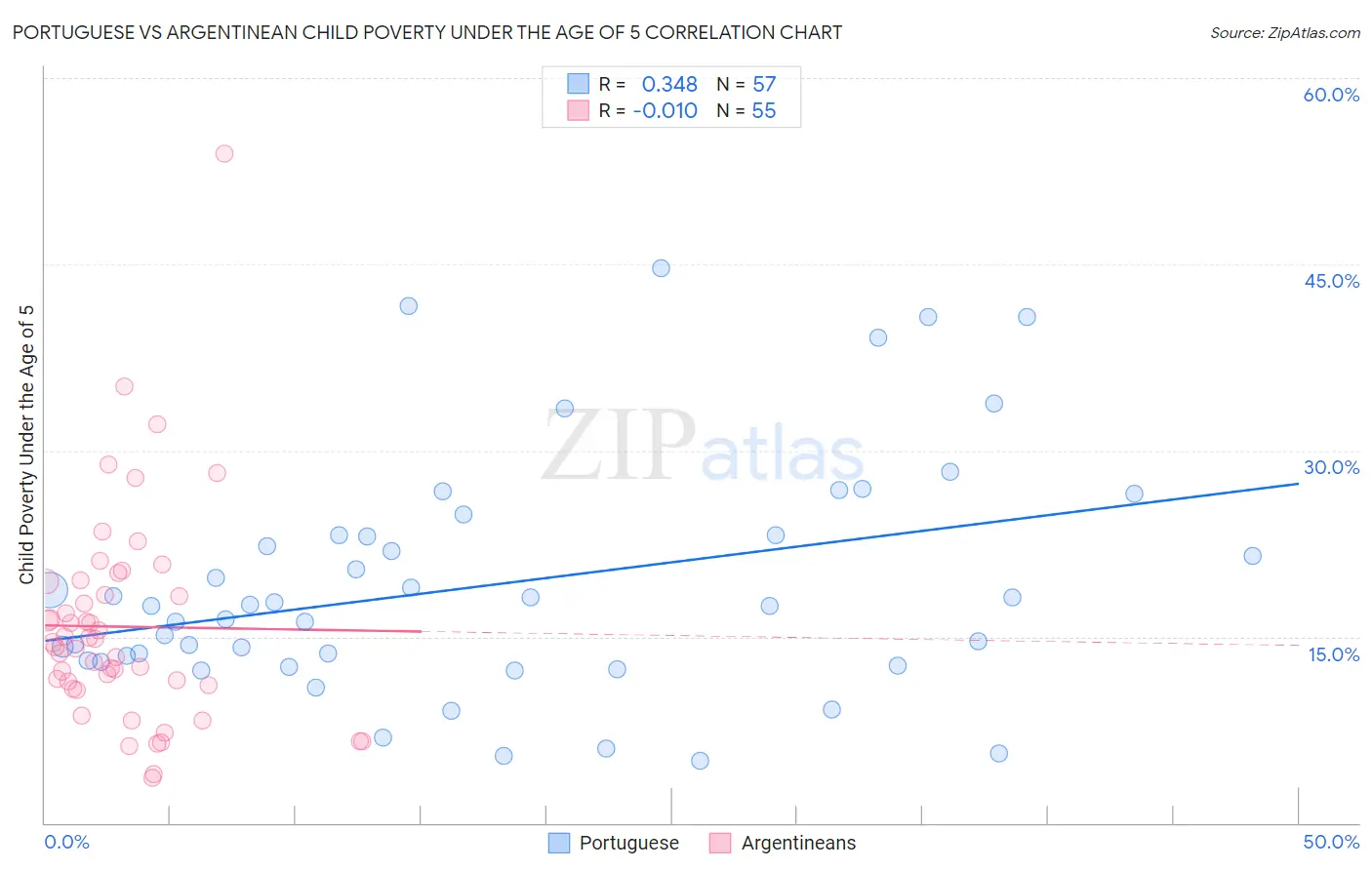 Portuguese vs Argentinean Child Poverty Under the Age of 5
