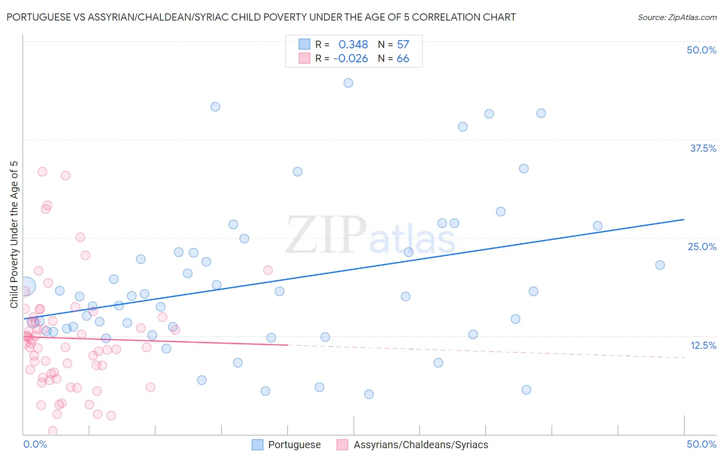Portuguese vs Assyrian/Chaldean/Syriac Child Poverty Under the Age of 5