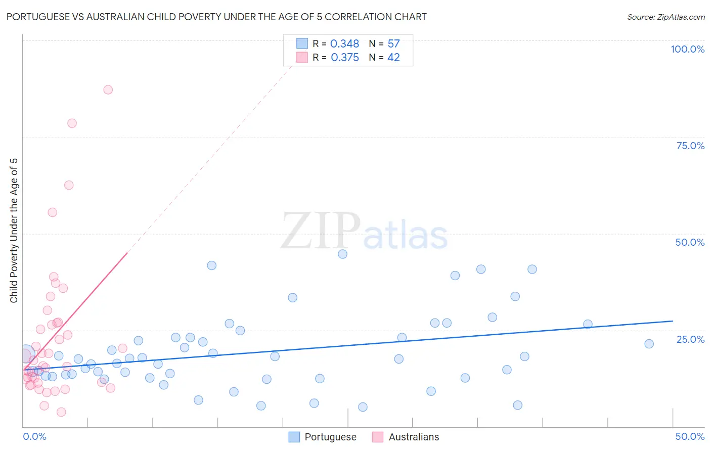 Portuguese vs Australian Child Poverty Under the Age of 5