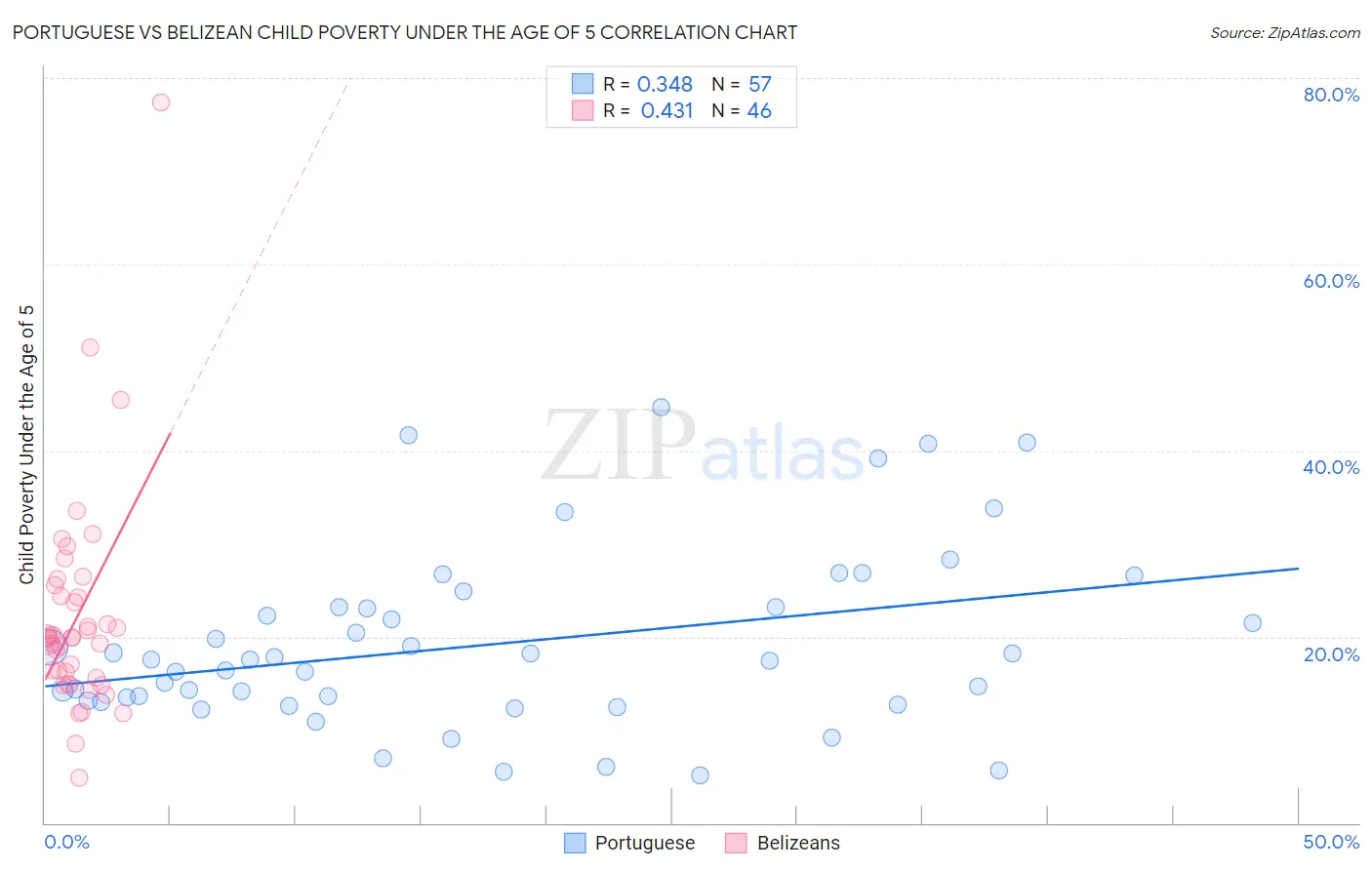 Portuguese vs Belizean Child Poverty Under the Age of 5