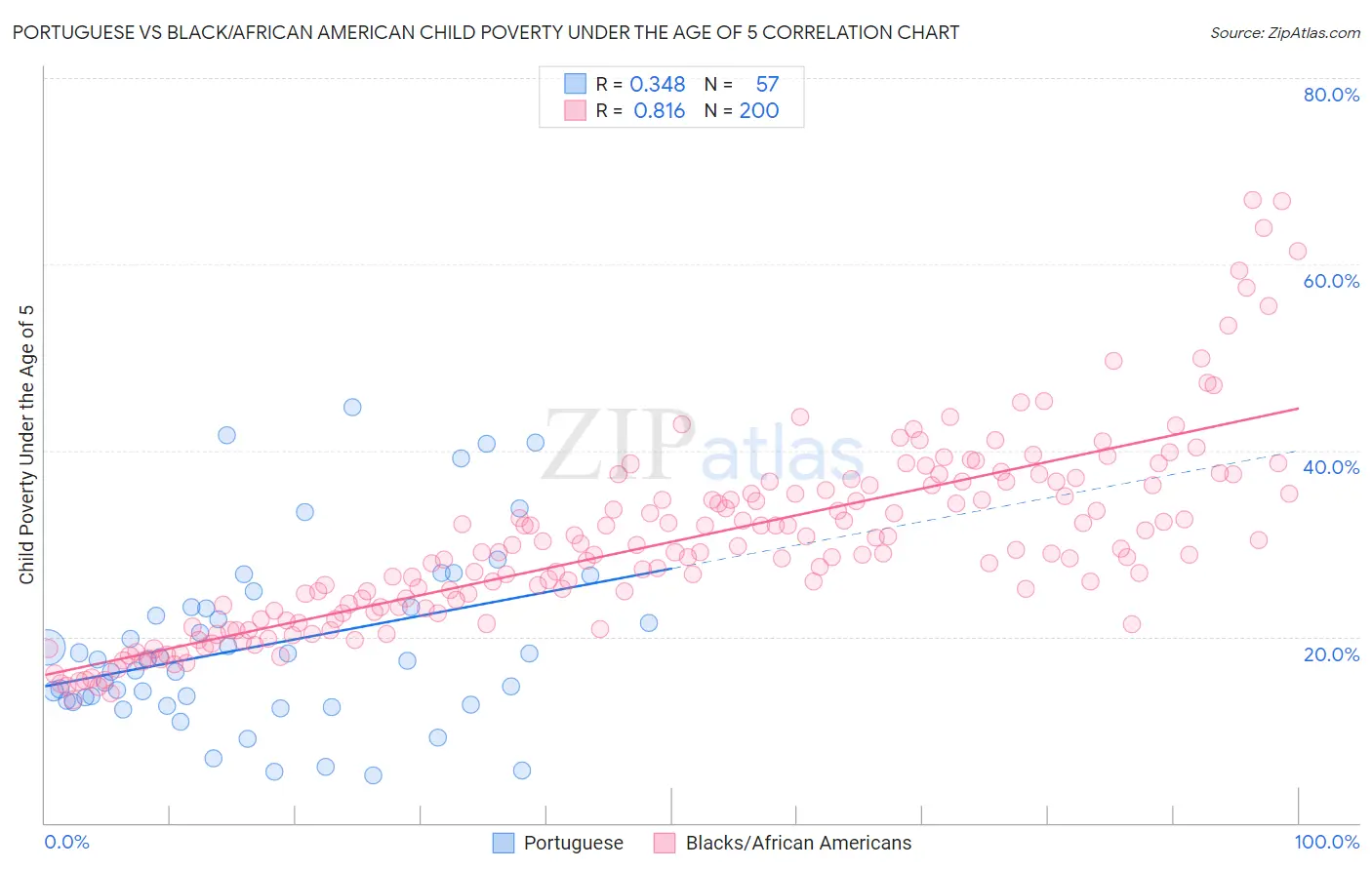 Portuguese vs Black/African American Child Poverty Under the Age of 5