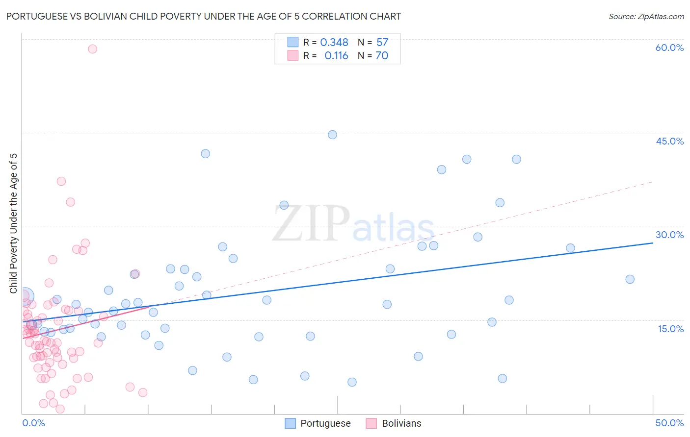 Portuguese vs Bolivian Child Poverty Under the Age of 5