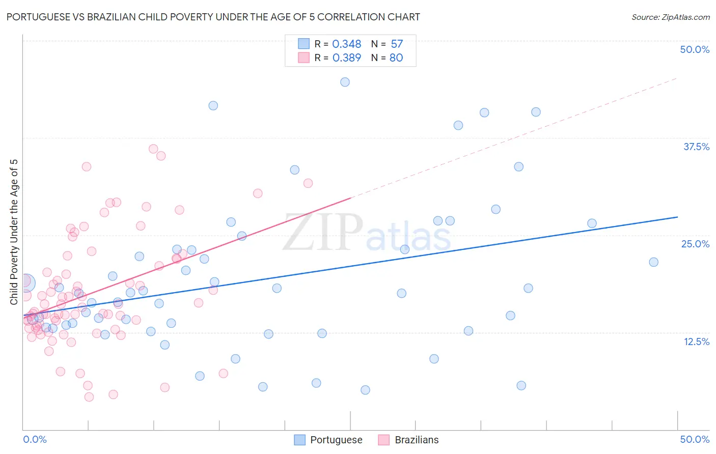 Portuguese vs Brazilian Child Poverty Under the Age of 5