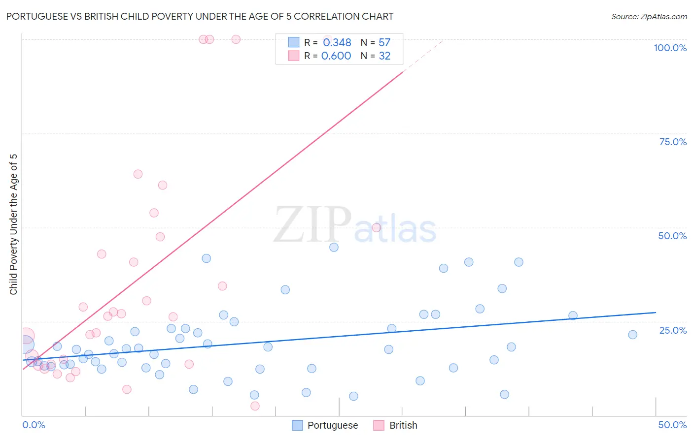 Portuguese vs British Child Poverty Under the Age of 5