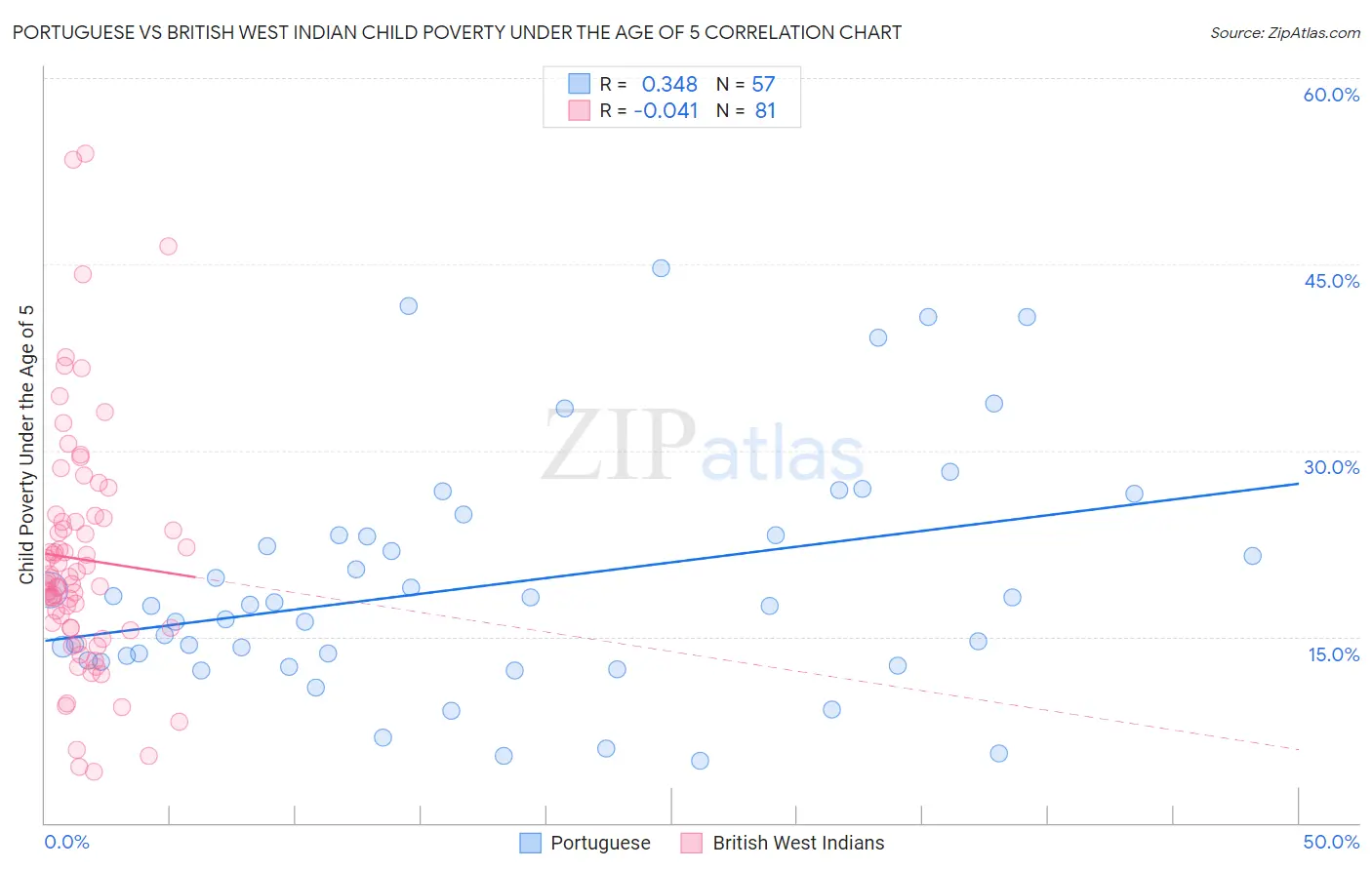Portuguese vs British West Indian Child Poverty Under the Age of 5