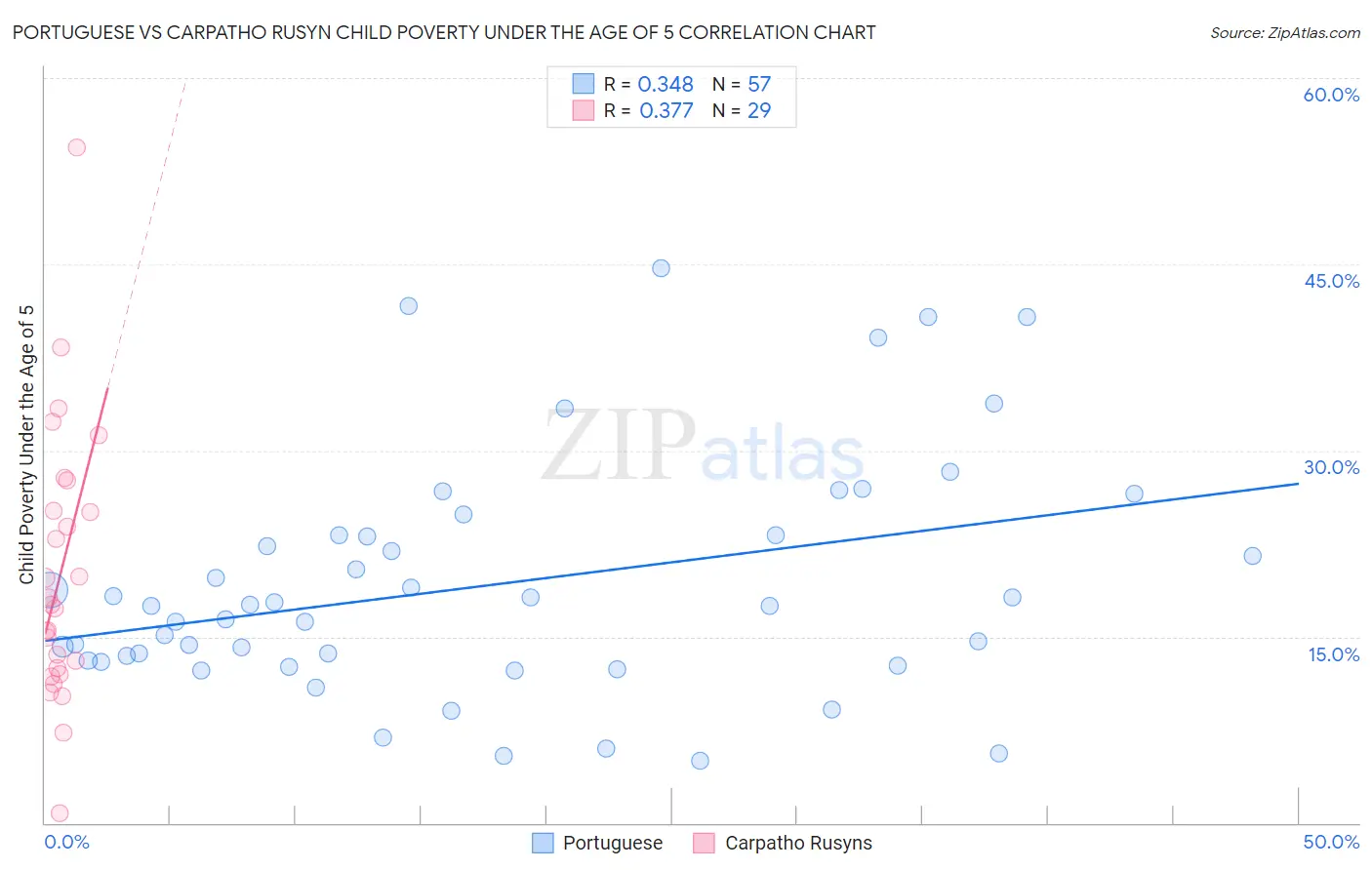 Portuguese vs Carpatho Rusyn Child Poverty Under the Age of 5